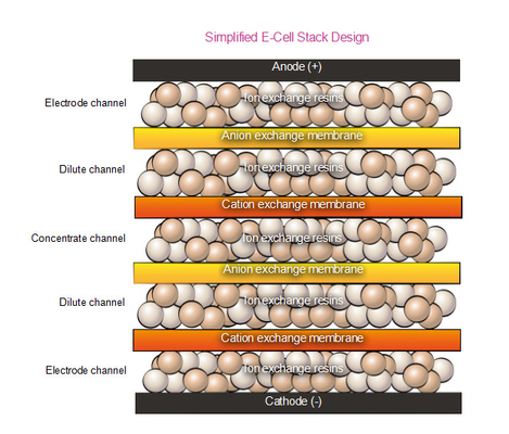 Veolia EDI E-Cell Stack MK-7 고정수 회수율 97%까지